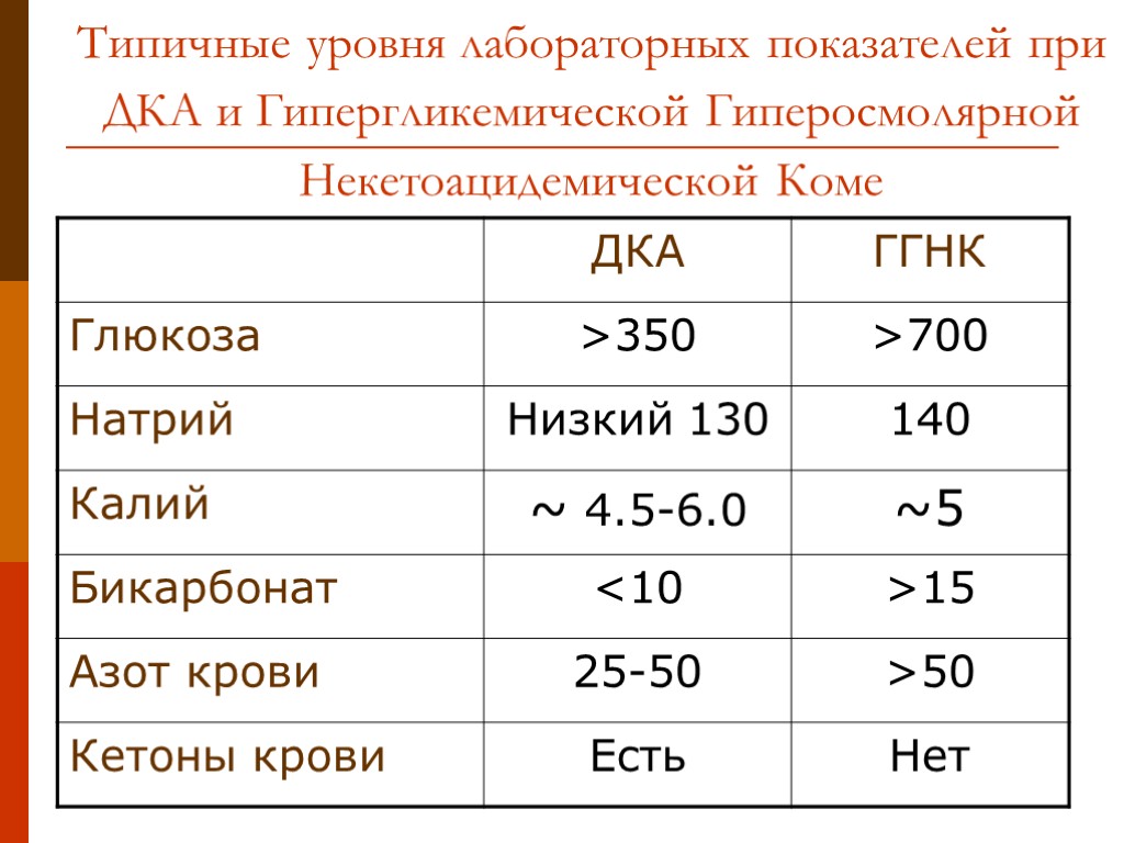 Типичные уровня лабораторных показателей при ДКА и Гипергликемической Гиперосмолярной Некетоацидемической Коме